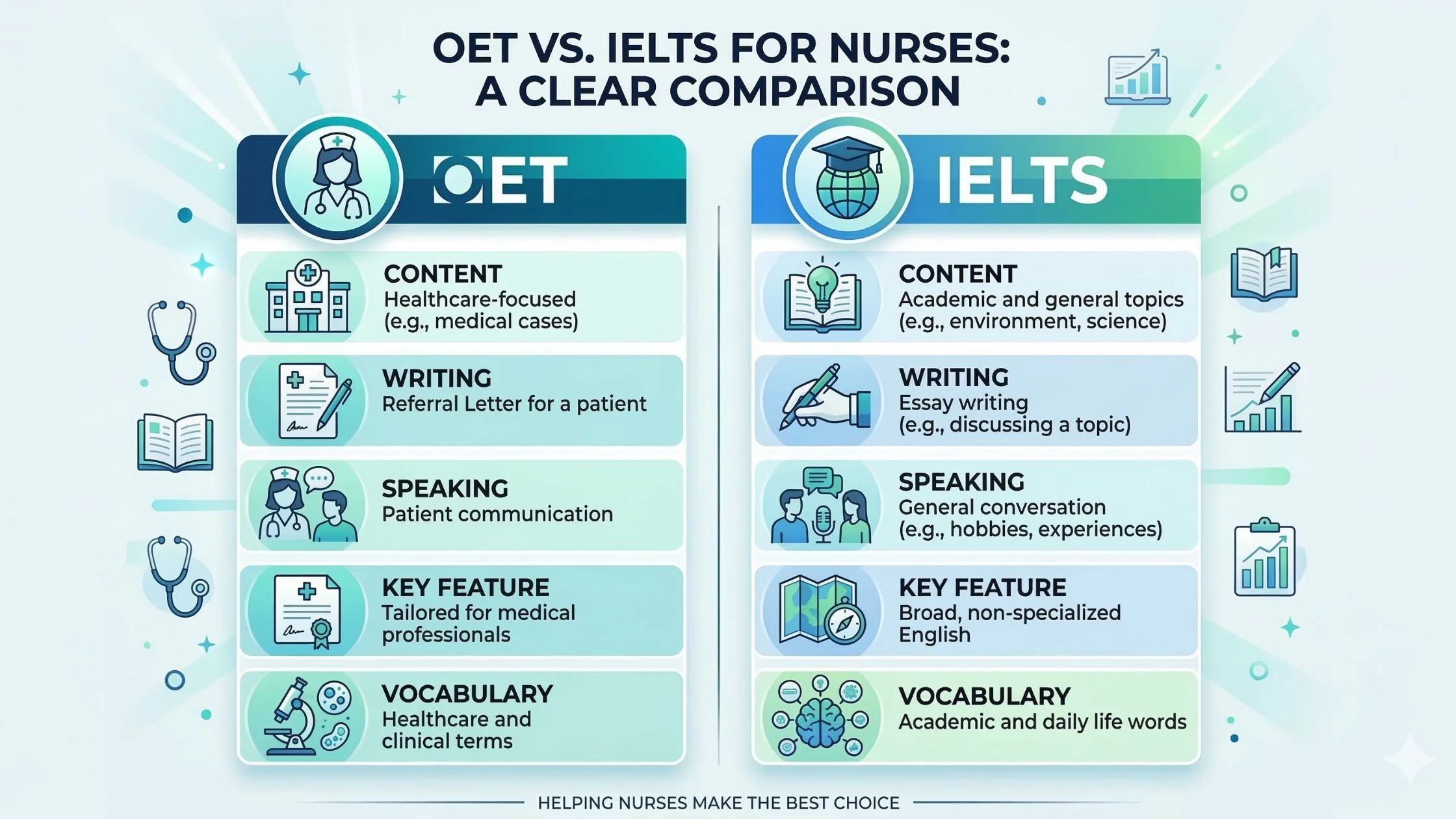 Which test is better for nurses