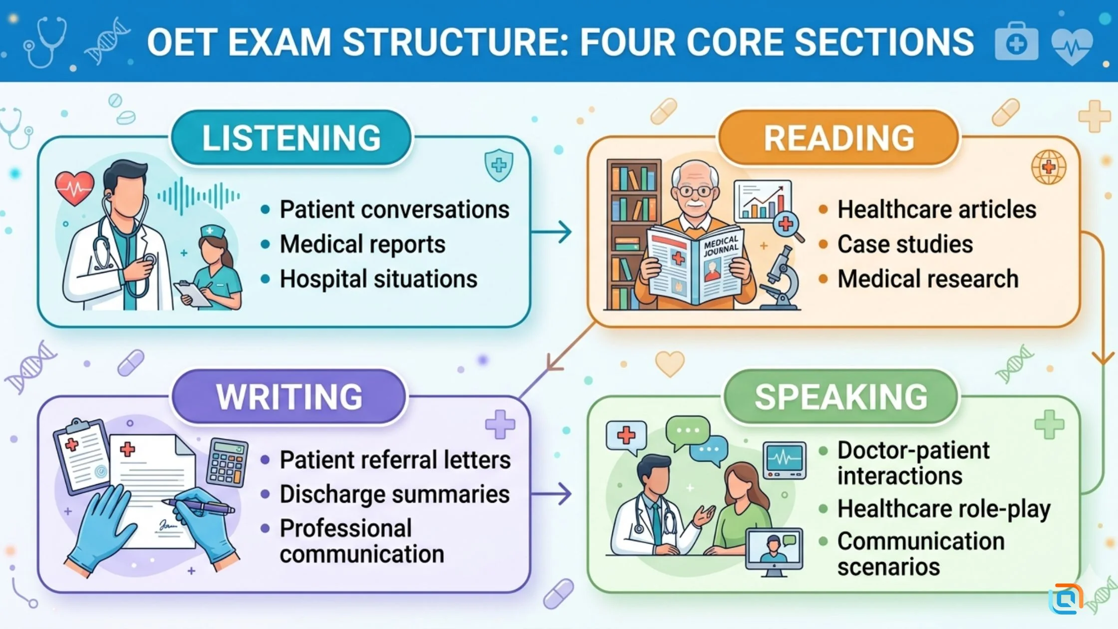 OET exam format for nurses listening reading writing speaking